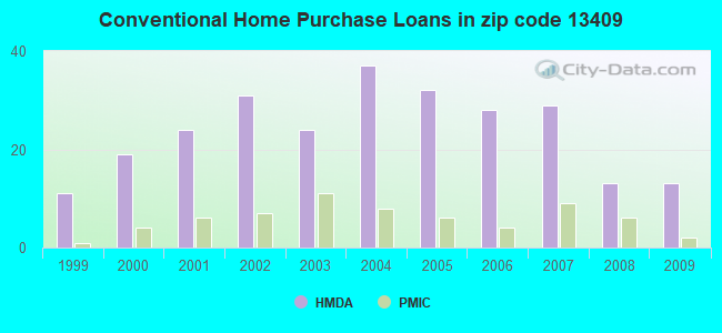 Conventional Home Purchase Loans in zip code 13409