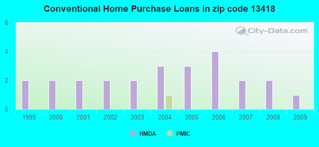 Conventional Home Purchase Loans in zip code 13418