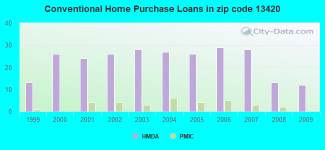 Conventional Home Purchase Loans in zip code 13420