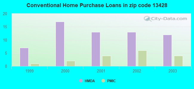Conventional Home Purchase Loans in zip code 13428