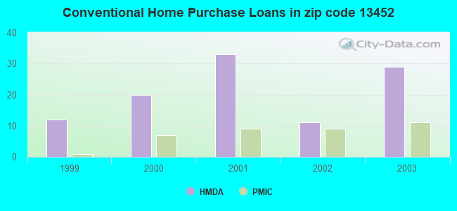 Conventional Home Purchase Loans in zip code 13452