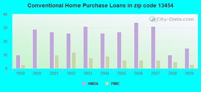 Conventional Home Purchase Loans in zip code 13454