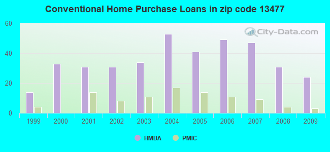 Conventional Home Purchase Loans in zip code 13477