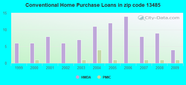 Conventional Home Purchase Loans in zip code 13485