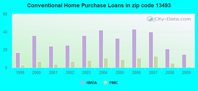 Conventional Home Purchase Loans in zip code 13493