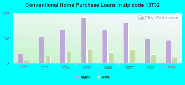 Conventional Home Purchase Loans in zip code 13732