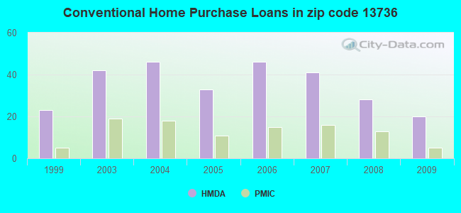 Conventional Home Purchase Loans in zip code 13736