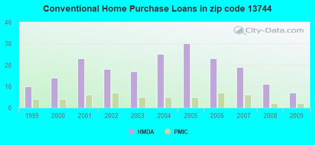 Conventional Home Purchase Loans in zip code 13744