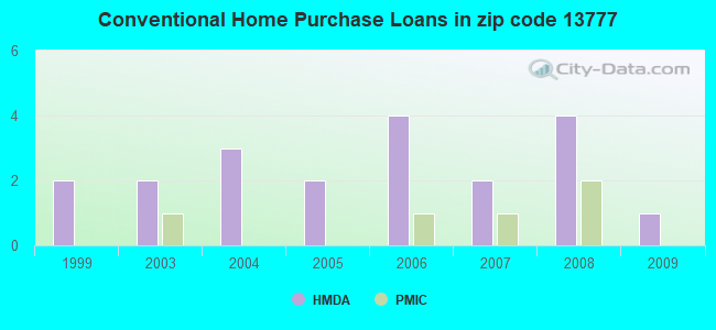 Conventional Home Purchase Loans in zip code 13777