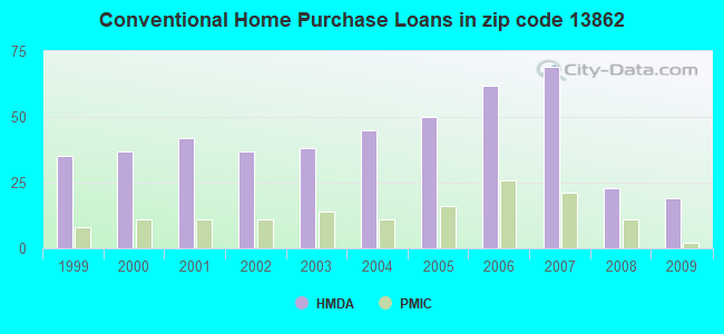 Conventional Home Purchase Loans in zip code 13862