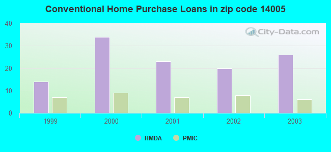 Conventional Home Purchase Loans in zip code 14005