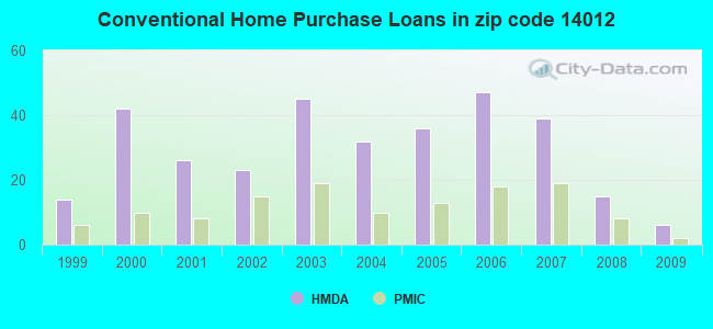 Conventional Home Purchase Loans in zip code 14012