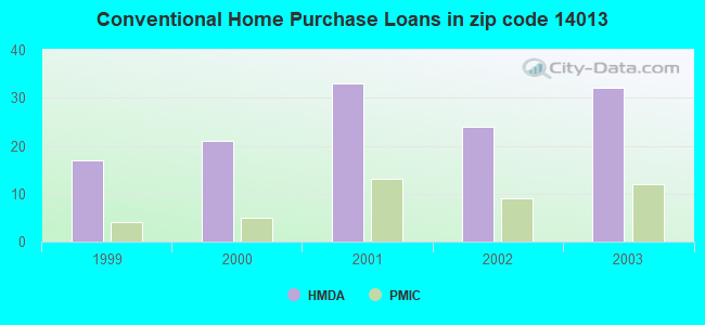 Conventional Home Purchase Loans in zip code 14013