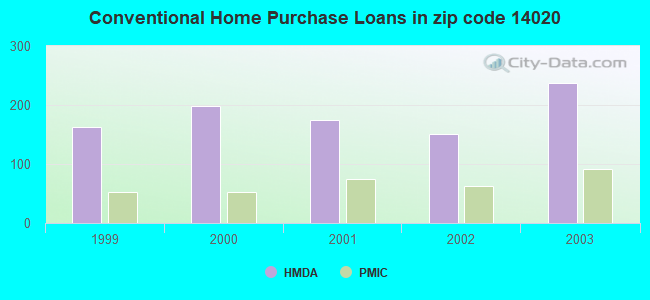 Conventional Home Purchase Loans in zip code 14020