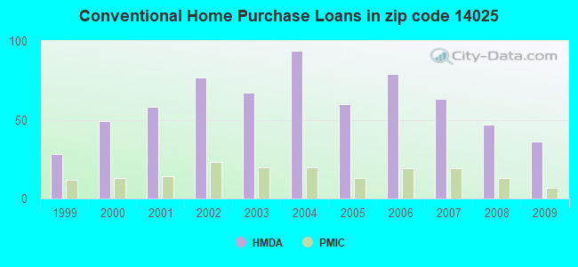 Conventional Home Purchase Loans in zip code 14025