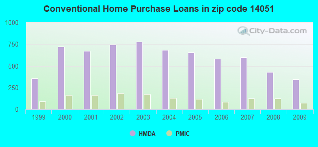 Conventional Home Purchase Loans in zip code 14051