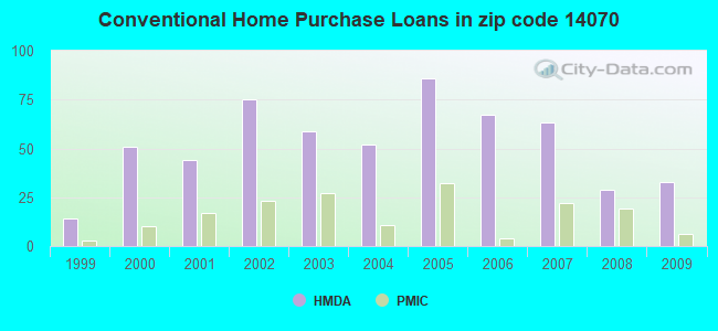 Conventional Home Purchase Loans in zip code 14070