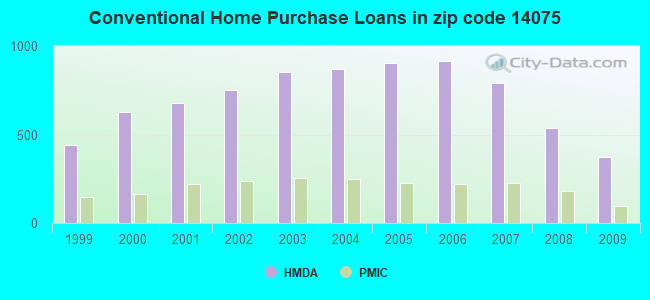 Conventional Home Purchase Loans in zip code 14075