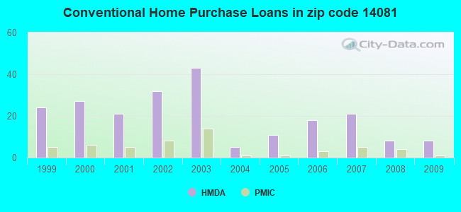 Conventional Home Purchase Loans in zip code 14081