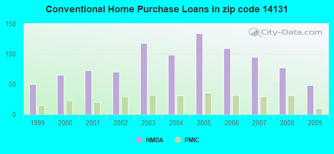 Conventional Home Purchase Loans in zip code 14131