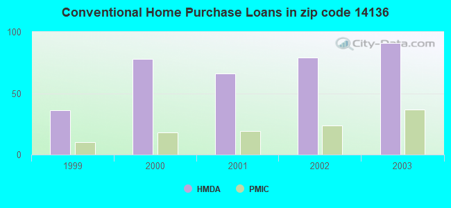 Conventional Home Purchase Loans in zip code 14136