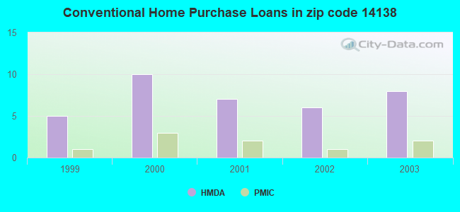 Conventional Home Purchase Loans in zip code 14138