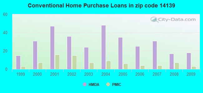 Conventional Home Purchase Loans in zip code 14139