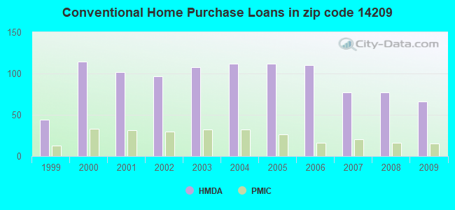 Conventional Home Purchase Loans in zip code 14209