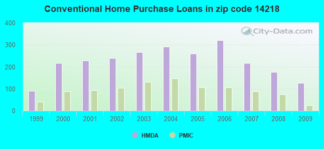 Conventional Home Purchase Loans in zip code 14218