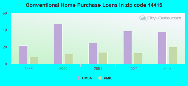 Conventional Home Purchase Loans in zip code 14416