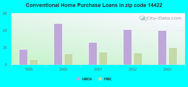 Conventional Home Purchase Loans in zip code 14422