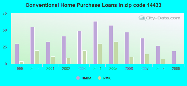 Conventional Home Purchase Loans in zip code 14433