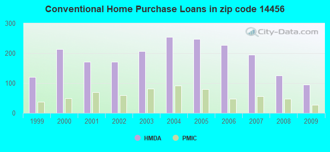 Conventional Home Purchase Loans in zip code 14456