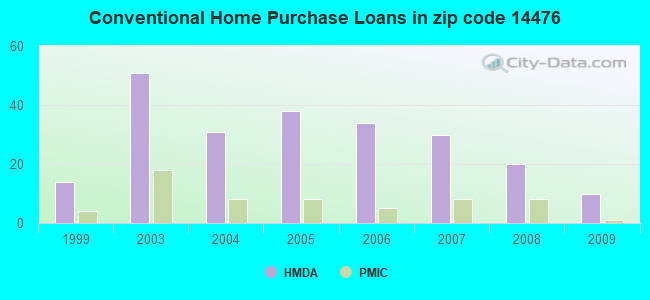 Conventional Home Purchase Loans in zip code 14476