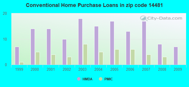 Conventional Home Purchase Loans in zip code 14481