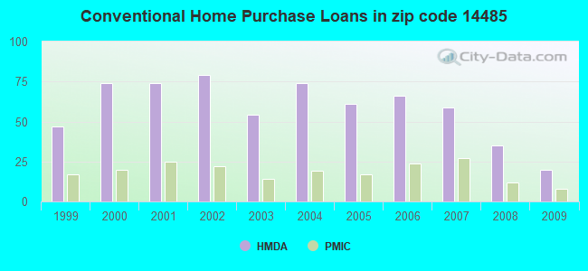 Conventional Home Purchase Loans in zip code 14485