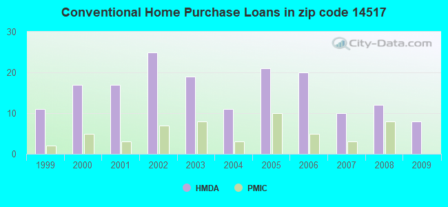 Conventional Home Purchase Loans in zip code 14517