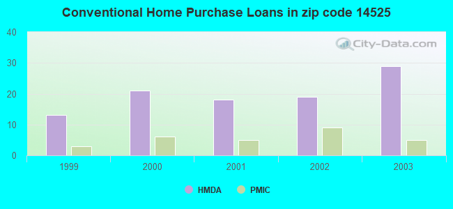 Conventional Home Purchase Loans in zip code 14525