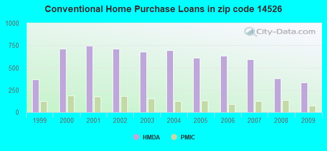 Conventional Home Purchase Loans in zip code 14526