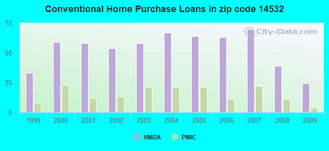 Conventional Home Purchase Loans in zip code 14532