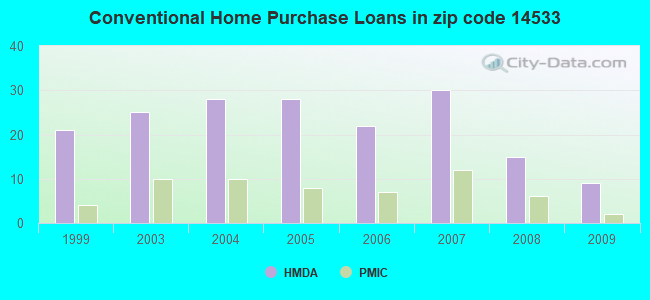 Conventional Home Purchase Loans in zip code 14533