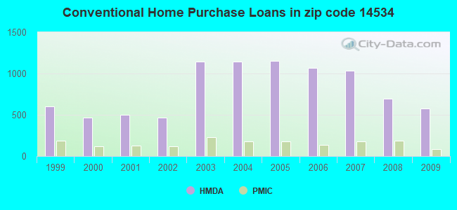 Conventional Home Purchase Loans in zip code 14534