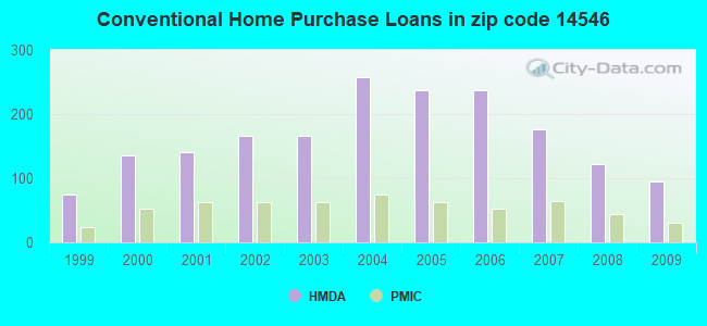 Conventional Home Purchase Loans in zip code 14546
