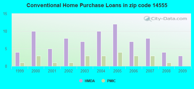 Conventional Home Purchase Loans in zip code 14555