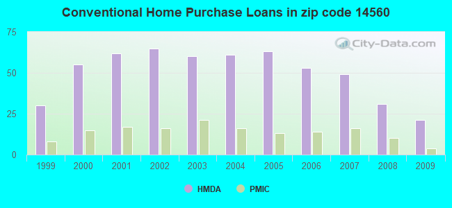 Conventional Home Purchase Loans in zip code 14560