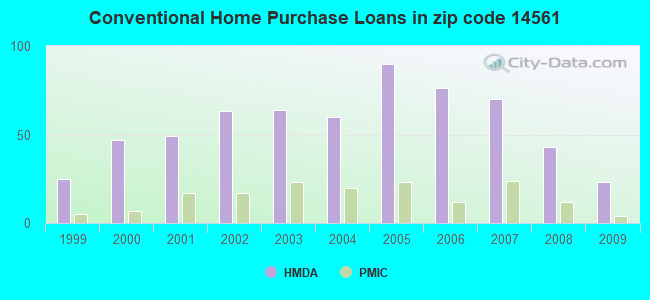 Conventional Home Purchase Loans in zip code 14561