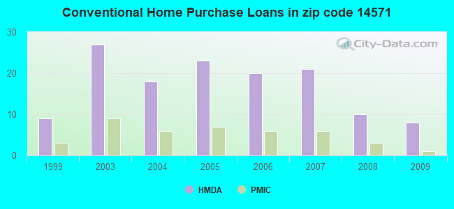 Conventional Home Purchase Loans in zip code 14571