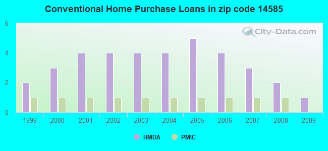 Conventional Home Purchase Loans in zip code 14585