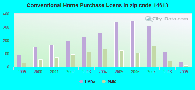 Conventional Home Purchase Loans in zip code 14613
