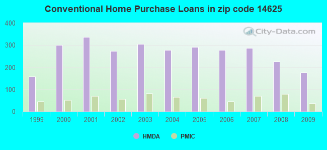Conventional Home Purchase Loans in zip code 14625